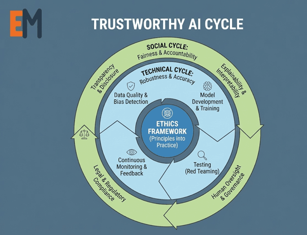 A professional infographic titled "TRUSTWORTHY AI CYCLE" set against a dark slate blue background. It features concentric circular rings: a central dark blue core for "ETHICS FRAMEWORK", an inner blue "TECHNICAL CYCLE" (Robustness & Accuracy) with four quadrants for data quality, model development, testing, and monitoring, and an outer light green "SOCIAL CYCLE" (Fairness & Accountability) covering explainability, oversight, legal compliance, and transparency. The design uses clean white sans-serif text and minimalist line icons.