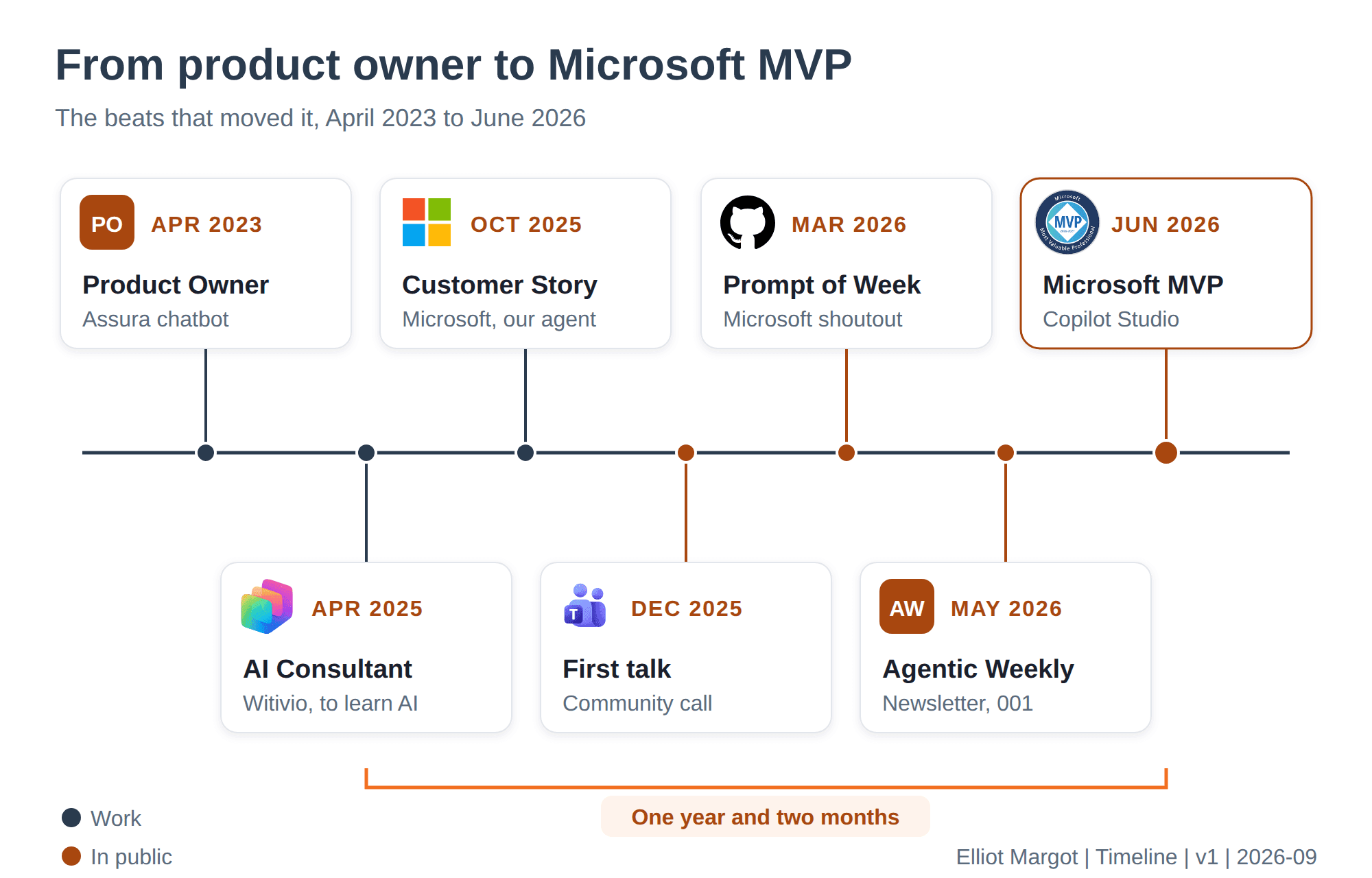 blog/general/product-owner-to-microsoft-mvp/diagram-1