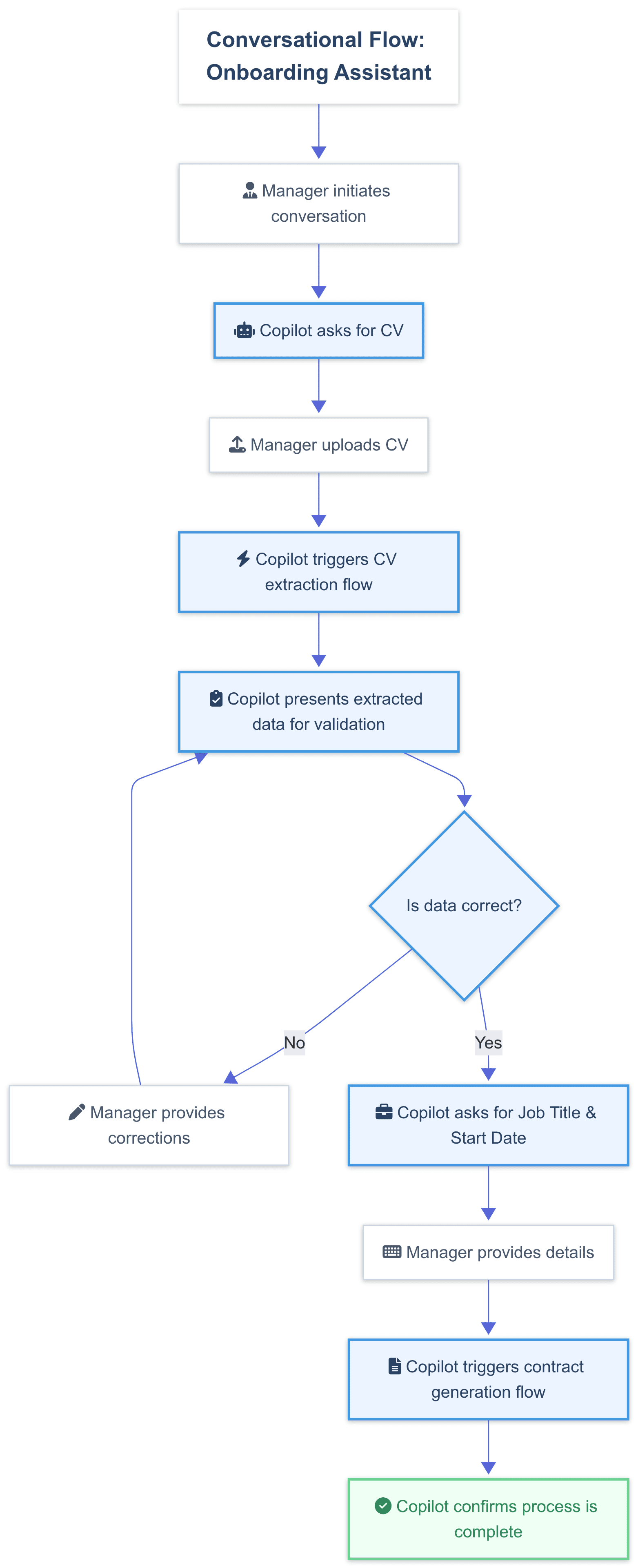 This image depicts a detailed vertical flowchart for an AI-powered Onboarding Assistant's conversational flow. It outlines a step-by-step process starting from a manager's initiation, through CV upload and data extraction, to a validation loop. The flow concludes with job detail collection and automated contract generation. Each step is clearly labeled in clean, blue-bordered boxes with illustrative icons, set against a minimalist white background, demonstrating a seamless human-AI collaborative workflow.