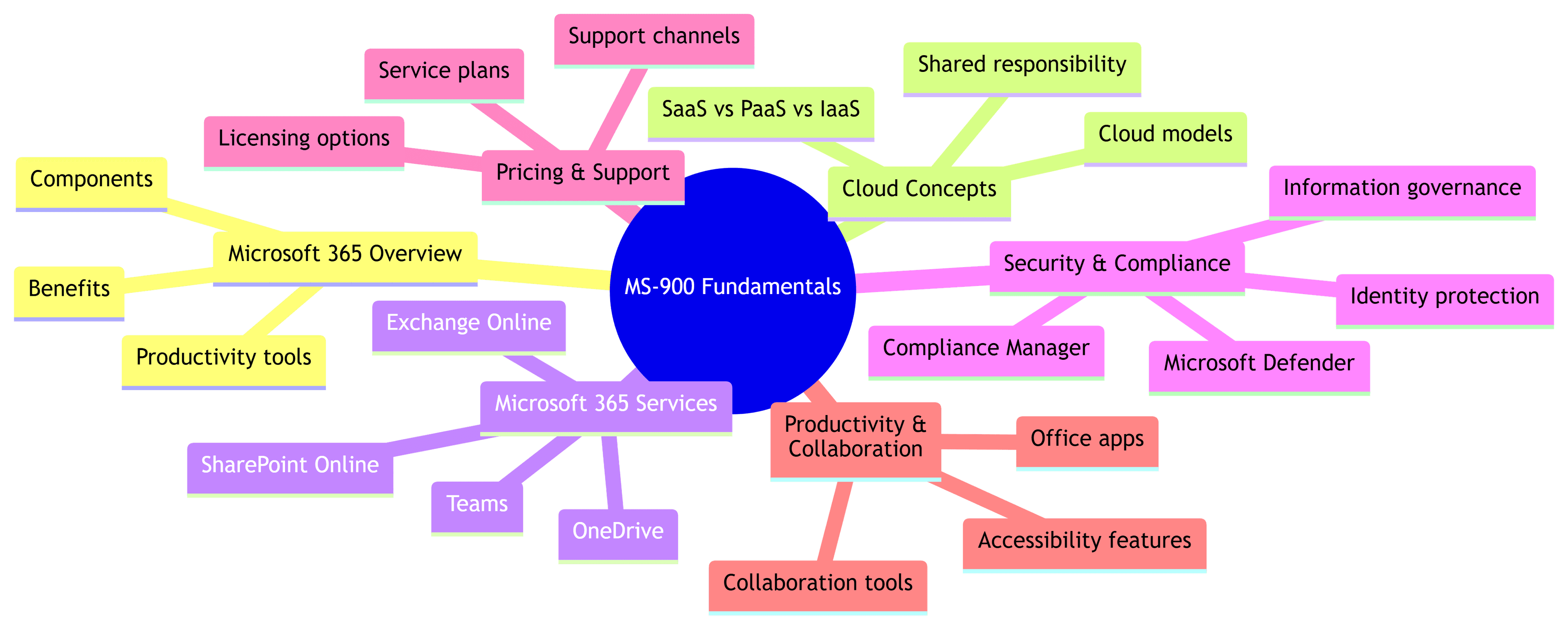 A comprehensive and colorful mind map detailing the MS-900 Fundamentals certification topics. A central blue node connects to various branches including Cloud Concepts, Security & Compliance, Productivity & Collaboration, and Microsoft 365 Services. Each branch is color-coded with specific sub-topics like SaaS vs PaaS, Microsoft Defender, and Teams, providing a clear visual overview of the exam curriculum.