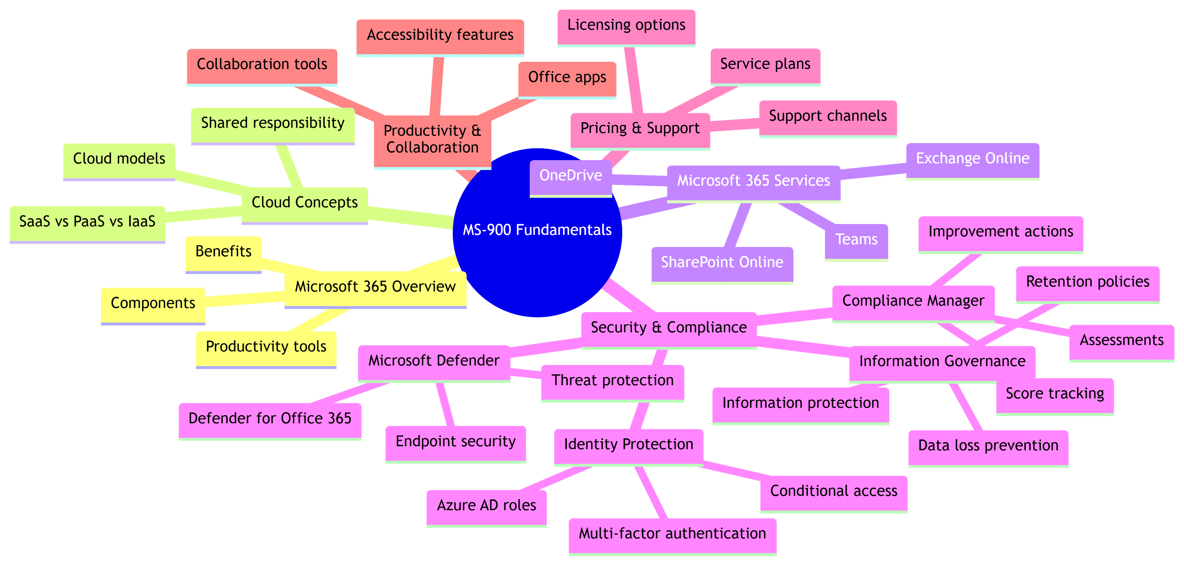 A detailed mind map diagram illustrating the core components of the MS-900 Microsoft 365 Fundamentals certification. The central blue node branches into color-coded sections: Cloud Concepts (green), Microsoft 365 Overview (yellow), Productivity & Collaboration (red), Pricing & Support (pink), Microsoft 365 Services (purple), and Security & Compliance (magenta). Each section contains specific sub-topics like licensing, cloud models, and security tools, providing a structured visual overview of the exam syllabus.