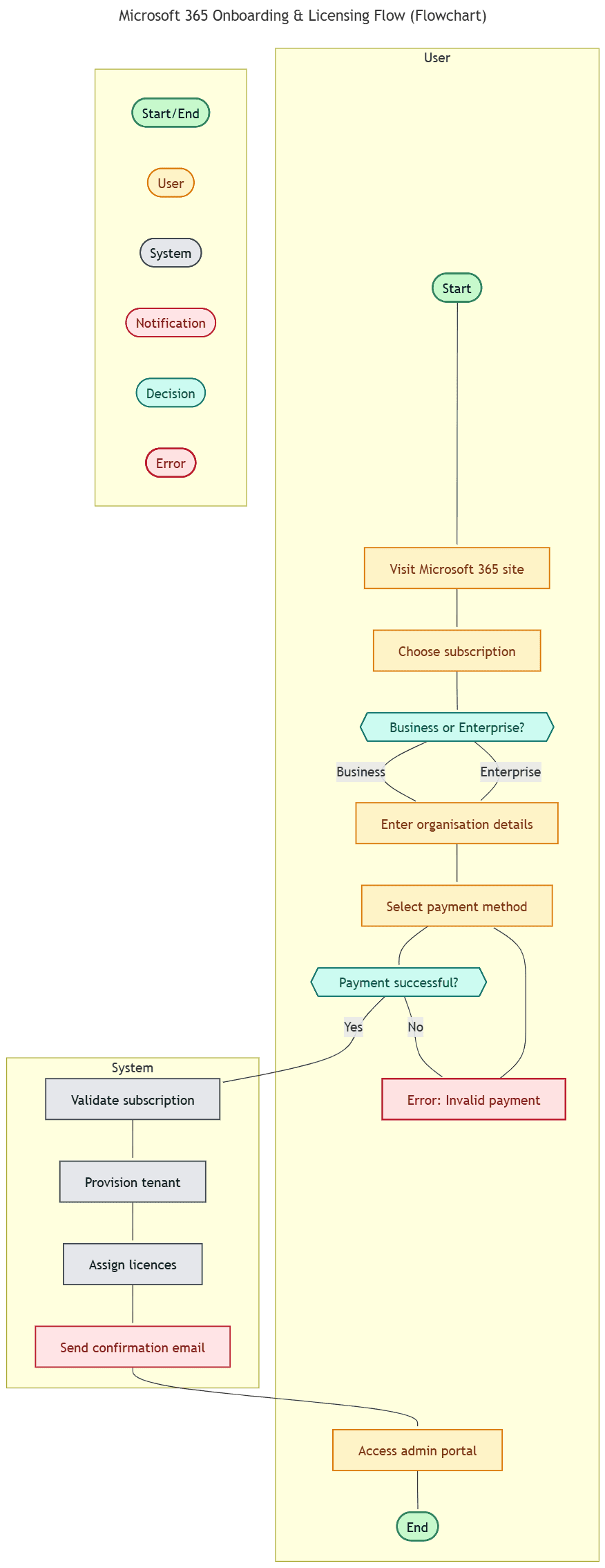 This vertical flowchart details the Microsoft 365 onboarding and licensing process across User and System swimlanes. The User section covers site visitation, subscription choice, organization details, and payment. A decision diamond for payment success leads to either an error message or the System lane. The System lane manages back-end tasks like validation, provisioning, and license assignment, concluding with a confirmation email and admin portal access. A legend defines the color-coded shapes for each process step.