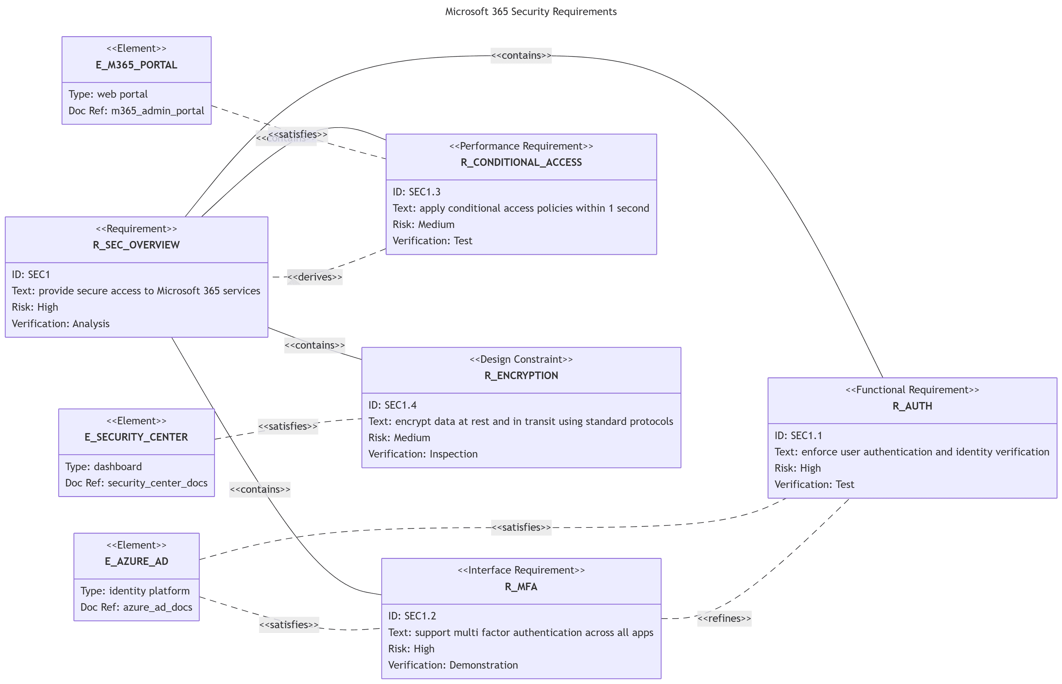 This image is a detailed SysML requirement diagram for Microsoft 365 security. It features various nodes like 'R_SEC_OVERVIEW', 'R_CONDITIONAL_ACCESS', and 'R_AUTH', connected by relationship arrows such as 'contains', 'satisfies', and 'derives'. The layout uses light lavender boxes with structured text including IDs, descriptions, risk levels, and verification methods, set against a clean white background.