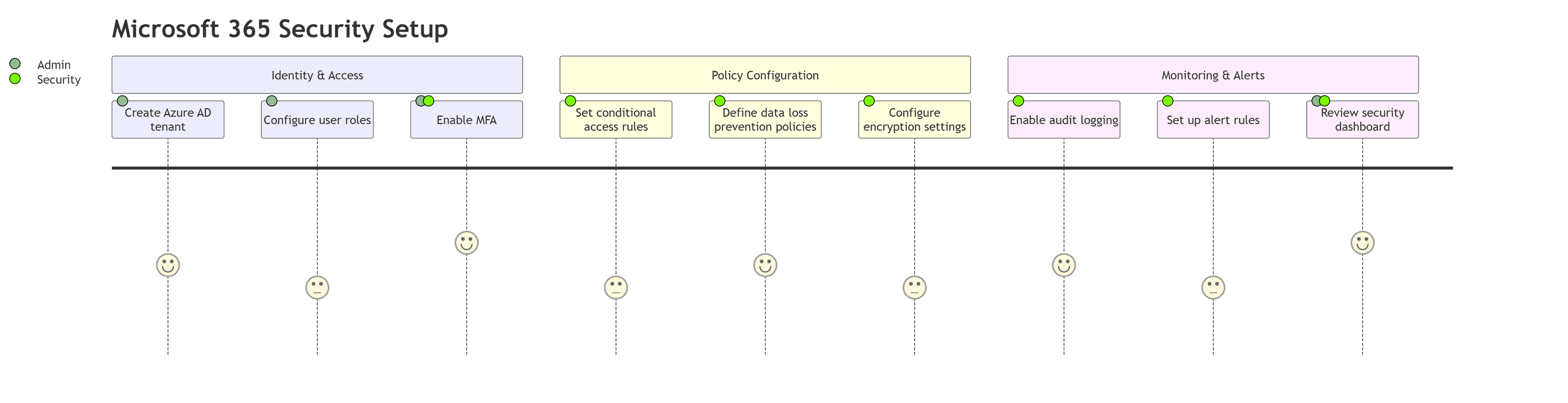 A detailed horizontal flowchart titled 'Microsoft 365 Security Setup' illustrating a three-stage process: Identity & Access, Policy Configuration, and Monitoring & Alerts. Each stage contains specific sub-tasks like 'Enable MFA' and 'Define data loss prevention policies', color-coded in light purple, yellow, and pink. Small icons indicate Admin and Security roles. Below a divider, smiley face icons on dashed lines represent user experience metrics for each step.