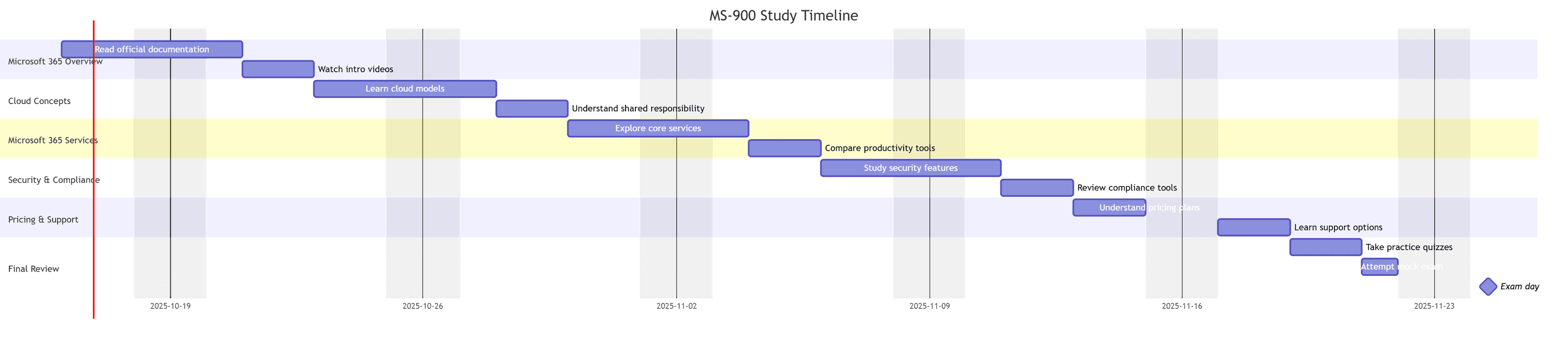A comprehensive horizontal Gantt chart detailing a study plan for the MS-900 exam. The diagram uses blue bars to represent chronological tasks across categories like Cloud Concepts and Security & Compliance. It features a clean white background with subtle color-coded horizontal bands, a red progress indicator line, and a final exam milestone diamond.