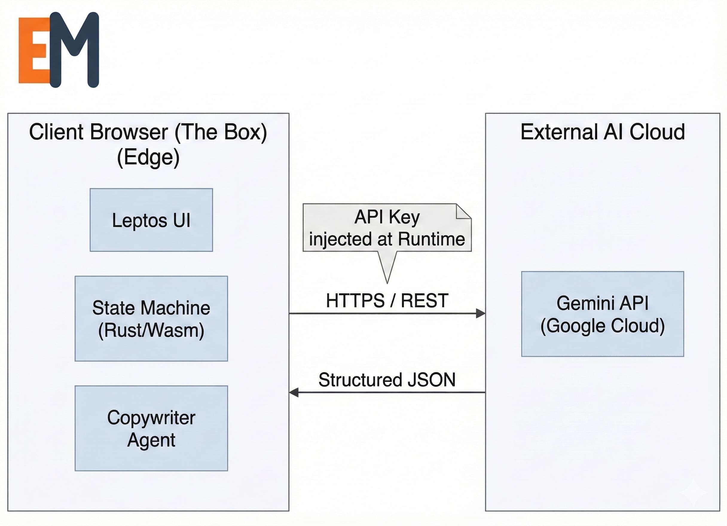A clean, minimalist technical architecture diagram on a light gray background. It features two main white panels: 'Client Browser (Edge)' on the left and 'External AI Cloud' on the right. The left panel contains three stacked light blue rectangles for UI, State Machine, and Agent components. The right panel shows the Gemini API. Black arrows with text labels like 'HTTPS / REST' and 'Structured JSON' connect the two sides, illustrating data flow. An orange and navy 'EM' logo is in the top left corner.