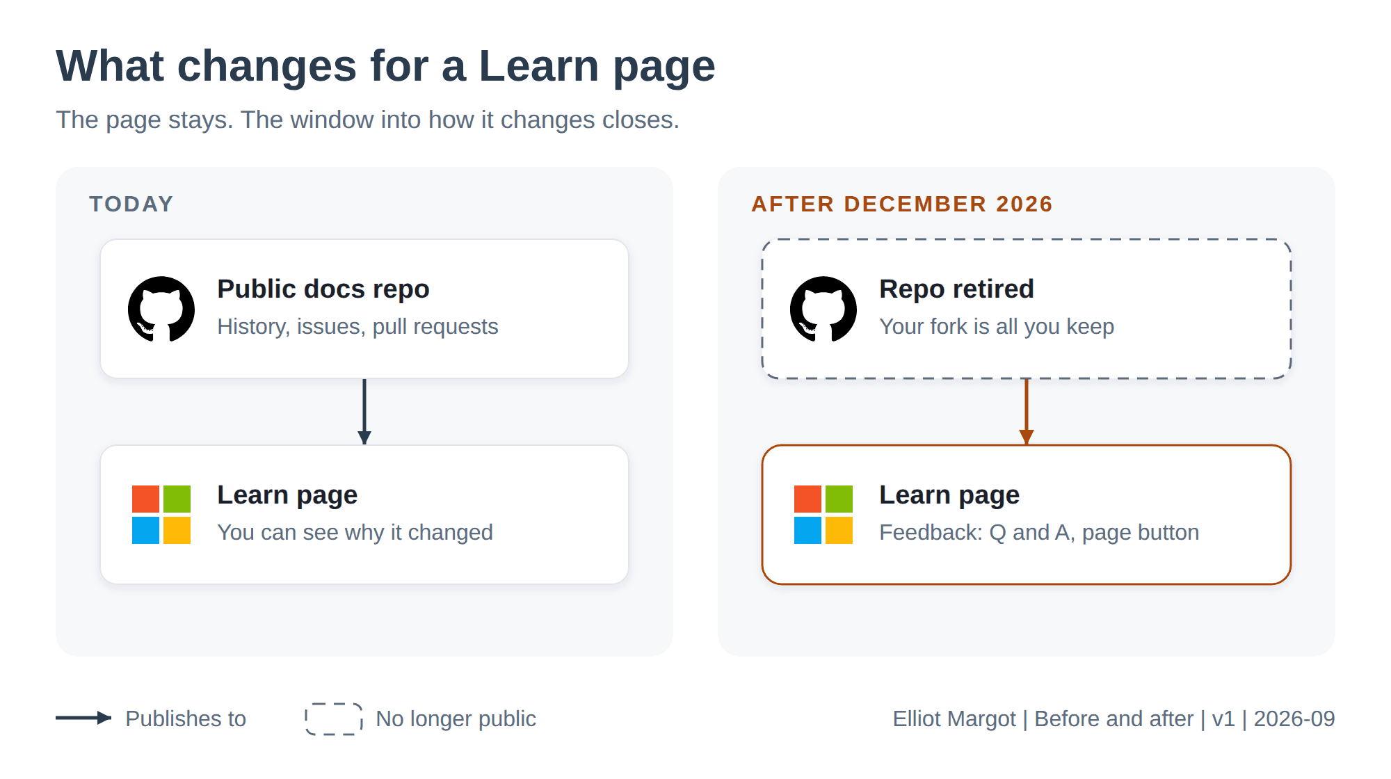Before and after diagram of a Microsoft Learn page and its public docs repo